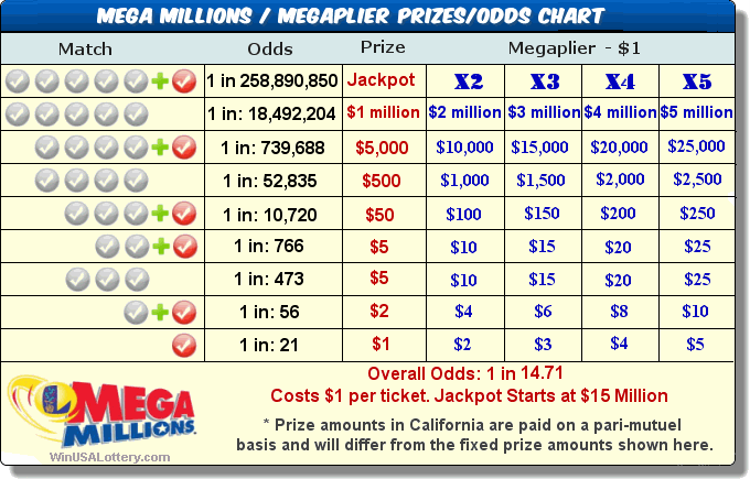 mega millions super lotto numbers